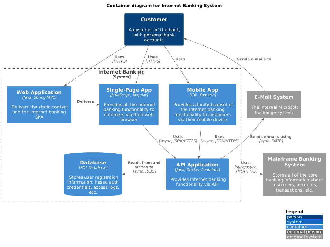 Container diagram for Internet Banking System
